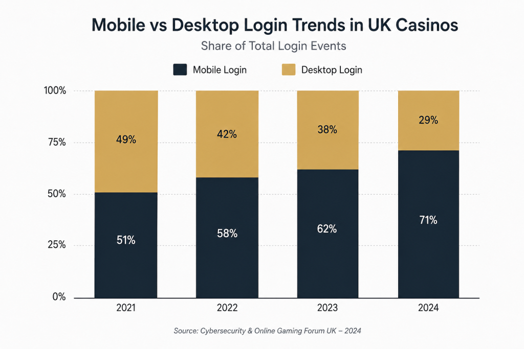 Mobile vs Desktop Login Trends in UK Casinos