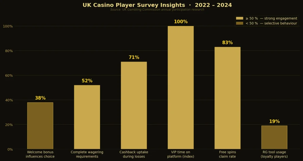 Key Findings From UK Casino Player Surveys 2022 to 2024